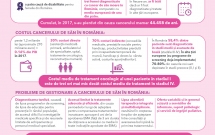 În 2018, România încă se confruntă cu inegalități în managementul cancerului de sân, comparativ cu alte țări din Europa