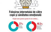 Organizația Salvați Copiii atrage atenția asupra potențialului impact negativ pe care timpul în exces petrecut pe Internet îl poate avea asupra sănătății emoționale a copiilor