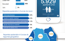 Telefonul Vârstnicului a înregistrat peste 30.000 de interacțiuni telefonice, inițiate de aproape 6.000 de persoane de peste 65 de ani