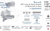 The Empty Shop, un nou record de donații – 60,7 tone de haine colectate în București, în doar 4 săptămâni