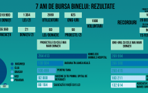 Bursa Binelui aniversează șapte ani și donații atrase în valoare de peste 3.000.000 de lei