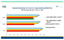 Asociația Dăruiește Aripi a realizat primul studiu privind supraviețuirea copiilor cu cancer din România