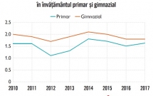 Copiii din România: rata mortalității cea mai mare din UE, deprivare materială severă alarmantă și clivaj inacceptabil rural/urban