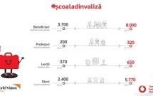 Peste 6.000 de elevi și profesori din zona rurală sunt încurajați să-și dezvolte abilitățile digitale prin proiectul „Școala din Valiză”