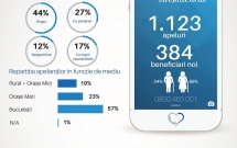 Telefonul Vârstnicului răspunde unui număr record de solicitări în perioada pandemiei