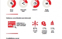 Organizația Salvați Copiii atrage atenția cu privire la impactul știrilor false asupra copiilor: aproape jumătate dintre ei sunt expuși anxietății și panicii