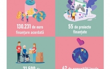 31.500 de persoane vulnerabile, afectate de efectele COVID-19, au beneficiat de sprijinul programului Start ONG