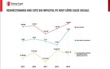 Doar o treime dintre contribuabilii români a ales să redirecționeze o cotă din impozitul pe venit către cauze sociale