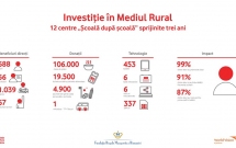 99% promovabilitate în rândul elevilor și frecvență școlară îmbunătățită după trei ani de Investiție în Mediul Rural