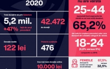 Galantom a încheiat anul 2020 cu donații-record de 5,2 milioane de lei, care au susținut 476 de proiecte cu impact social din România
