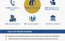 Peste 9.000 de persoane au fost sprijinite prin Fondul pentru Vârstnici în perioada pandemiei de Fundația Regală Margareta a României