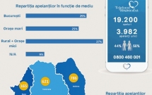 Aproape 4000 de persoane au apelat Telefonul Vârstnicului, în pandemie, pentru consiliere și sprijin material sau emoțional