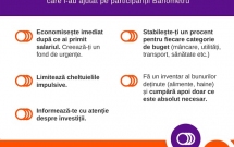 Programul de sănătate financiară Banometru ajută nouă din zece participanți să economisească bani