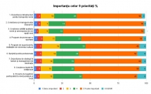 TOP priorități văzute de locuitorii Județului Buzău - Studiu de caz (consultare publică)