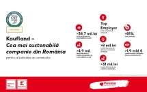 Kaufland primește titlul de „Cea mai sustenabilă companie din România” pentru al patrulea an la rând