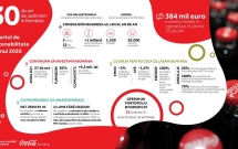 Sistemul Coca-Cola în România lansează un nou Raport de Sustenabilitate  și continuă să își ia angajamente pe termen lung