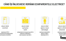 4 din 10 români nu reciclează aparatele electrice vechi pentru că nu știu unde potrivit unui studiu al Asociației Environ realizat de Reveal Marketing Research.