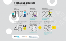 Nevoile de învățare ale ONG-urilor abordate în ediția pilot a TechSoup Courses