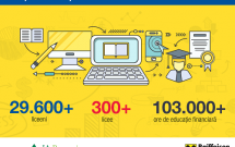 Peste 29.000 de elevi din 300 de licee au urmat cursul de educație financiară Finanțele mele, dezvoltat de Junior Achievement România și Raiffeisen Bank