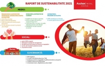 Auchan România lansează Raportul de Sustenabilitate 2021 și prezintă acțiunile de guvernanță, responsabilitate socială și de mediu întreprinse