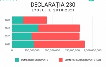 180 milioane euro ar putea atrage ONG-urile din redirecționarea impozitului pe venit,  însă doar 1/3 din această sumă e atrasă