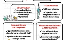 Fundația BricoDépôt a investit în anul 2022 bani și produse în valoare de 278.500 de euro pentru sprijinirea a peste 10.000 de beneficiari