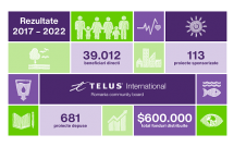 Fundația TELUS International Romania lansează înscrierile pentru prima sesiune de granturi din 2023