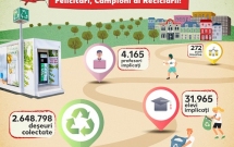 2,6 milioane de deșeuri colectate în Campionatul Reciclării, cel mai mare exercițiu de mobilizare a școlilor și comunităților pentru reciclarea deșeurilor