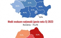ANALIZĂ: Elevii din cele mai sărace regiuni ale României au cea mai mică pondere a mediilor de peste 5 la Evaluarea Națională.