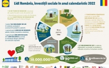 În 2022, Lidl România a investit peste 38 milioane de lei în dezvoltarea comunităților locale, susținând peste 90 de ONG-uri, la nivel național