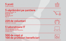 Technology_VOIS România și Fundația Vodafone România  au renovat și dotat cinci școli din mediu rural