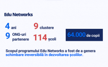 Rezultate Edu Networks: programul național de transformare a școlilor s-a încheiat, după o investiție de 2,9 milioane de euro și 114 școli implicate la nivel național