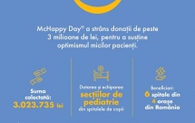 Fundația pentru Copii Ronald McDonald® și McDonald’s® anunță colectarea a peste 3 milioane de lei în cadrul campaniei de donații McHappy Day®