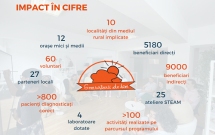 Călătoria „Generatorii de Bine” 2023 ajunge la final: angajații CEZ au dăruit #BunătateÎnComunitate prin 9 inițiative de responsabilitate socială