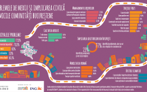 Calitatea aerului, managementul deșeurilor și problemele legate de spațiile verzi, principalele nemulțumiri din micile comunități ale Bucureștiului.