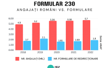 172 milioane euro ar putea atrage ONG-urile din redirecționarea impozitului pe venit,  însă doar 1/3 din această sumă e asimilată