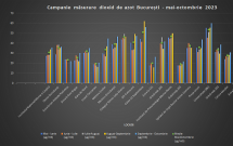 Monitorizarea poluării provenite din trafic: depășiri substanțiale în 6 zone din București