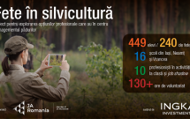 „Fete în silvicultură”, proiect pilot derulat de Junior Achievement România cu sprijinul Ingka Investments România, a implicat 449 de elevi în activități pentru orientarea spre profesii din domeniul silvic