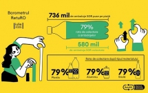 Barometrul RetuRO: Un nou record pentru Sistemul de Garanție-Returnare – peste 580 de milioane de ambalaje returnate de consumatori în iulie