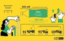 Barometrul RetuRO: Rata de returnare a ambalajelor depășește 90% pentru a doua lună consecutiv