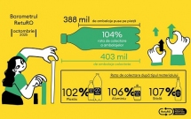 Barometrul RetuRO: La 2 ani de la lansare, Sistemul de Garanție-Returnare se apropie de 8 miliarde de ambalaje returnate