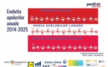 Record în asistența medicală pediatrică pentru comunități: PEDITEL a depășit 1 milion de apeluri la finalul lui 2025