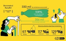 Barometrul RetuRO: Sistemul de Garanție-Returnare se apropie de 9 miliarde de ambalaje returnate