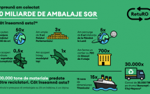 Peste 10 miliarde de ambalaje colectate de la lansarea Sistemului de Garanție-Returnare în România